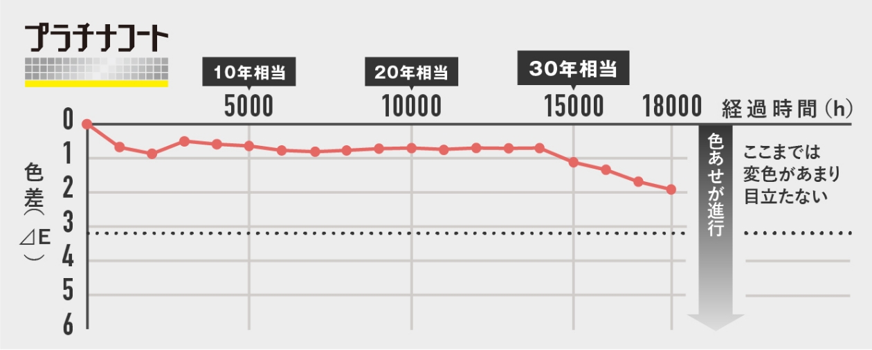 プラチナコートの耐候性