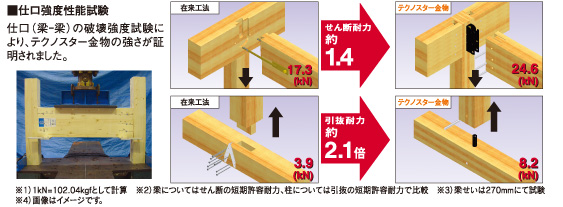 仕口（梁-梁の破壊強度試験により、テクノスター金物の強さが証明されました。）