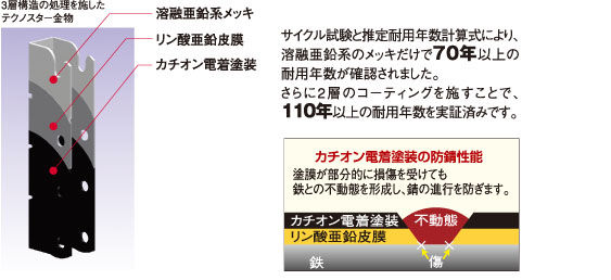 3層構造の処理を施したテクノスター金物。サイクル試験と推定耐用年数計算式により、溶融亜鉛系のメッキだけで70年以上の耐用年数が確認されました。さらに2層のコーティングを施すことで、110年以上の耐用年数を実証済みです。