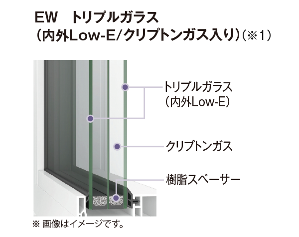 EW トリプルガラス（内外Low-E/クリプトンガス入り）